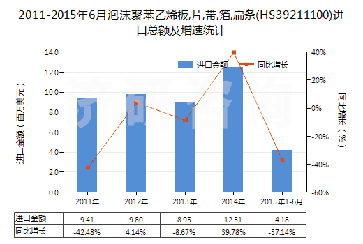2011-2015年6月泡沫聚苯乙烯板,片,帶,箔,扁條(HS39211100)進口總額及增速統(tǒng)計
